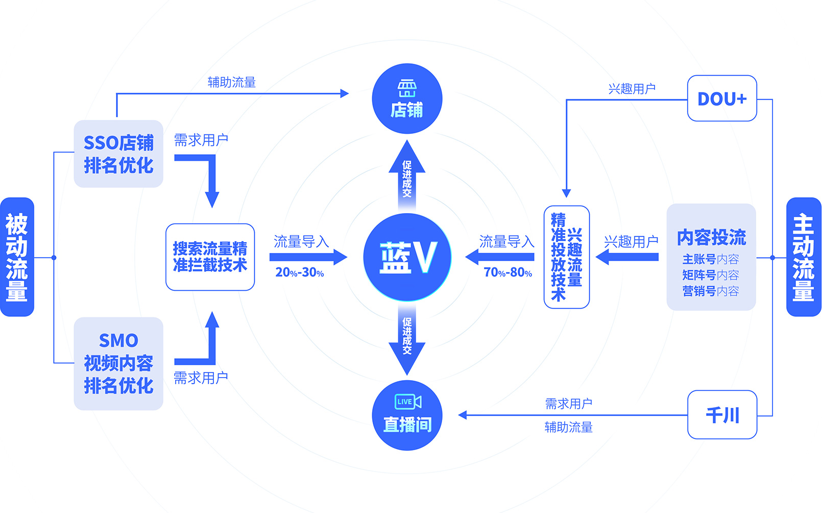 抖音藍V內容營銷
